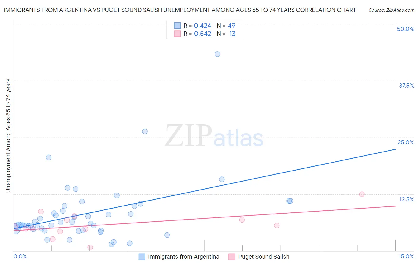 Immigrants from Argentina vs Puget Sound Salish Unemployment Among Ages 65 to 74 years