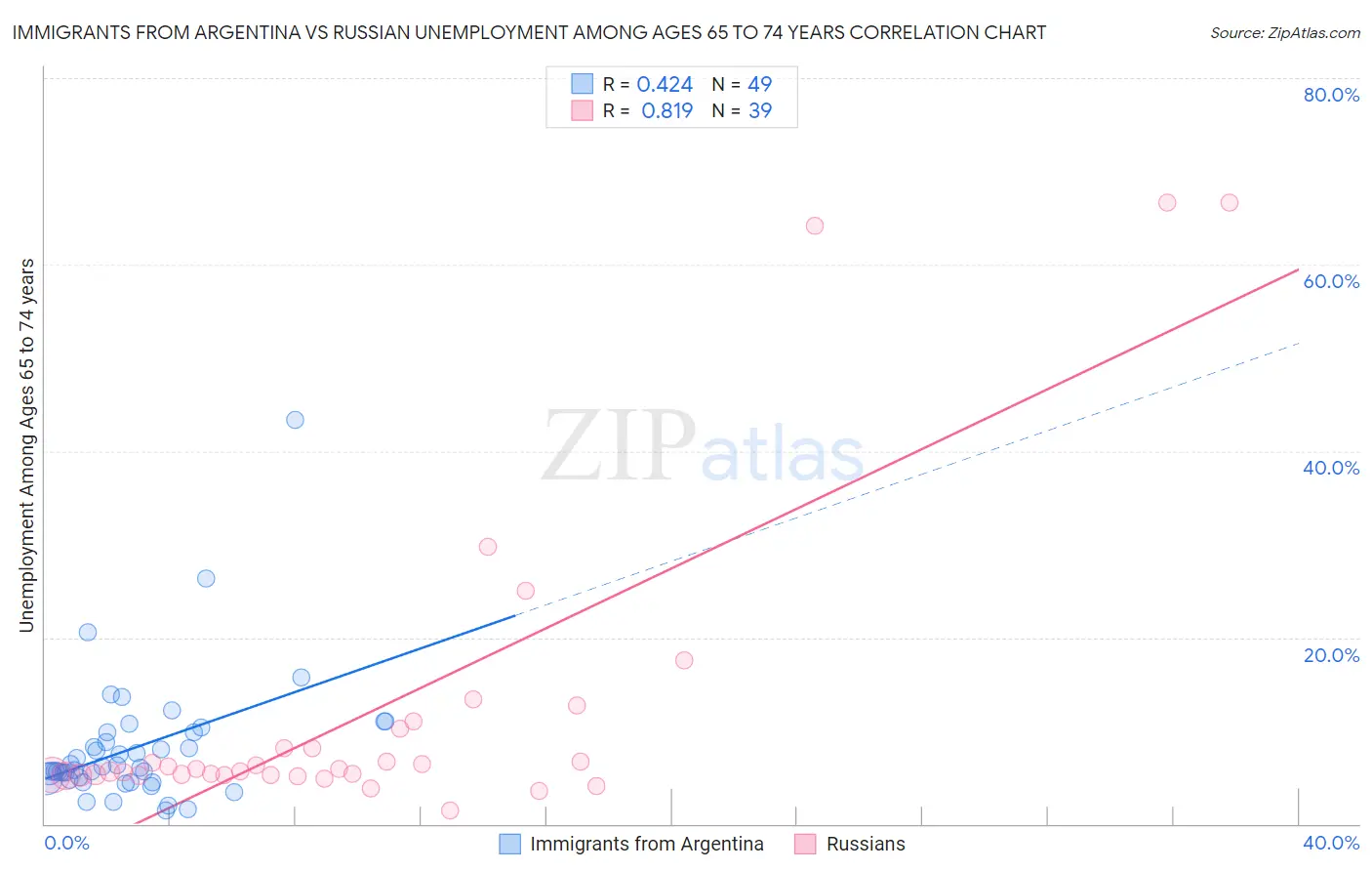 Immigrants from Argentina vs Russian Unemployment Among Ages 65 to 74 years