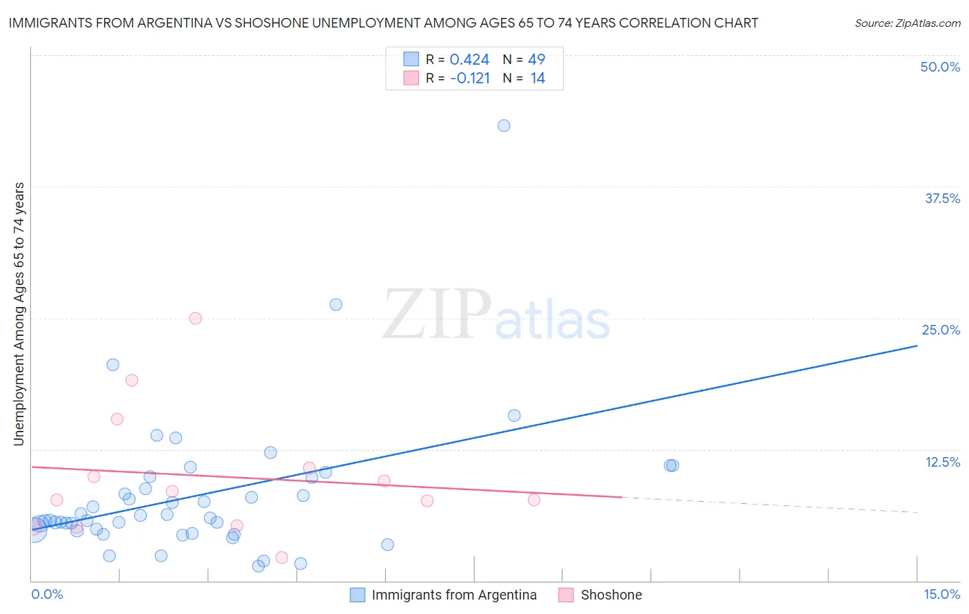 Immigrants from Argentina vs Shoshone Unemployment Among Ages 65 to 74 years