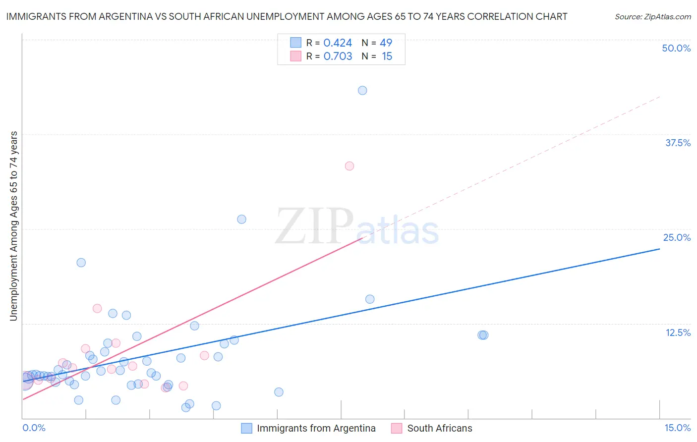 Immigrants from Argentina vs South African Unemployment Among Ages 65 to 74 years