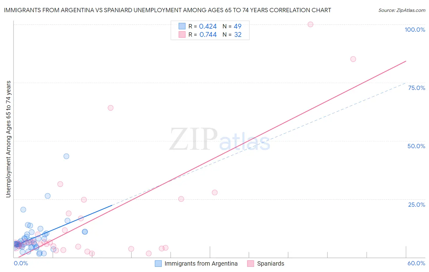 Immigrants from Argentina vs Spaniard Unemployment Among Ages 65 to 74 years