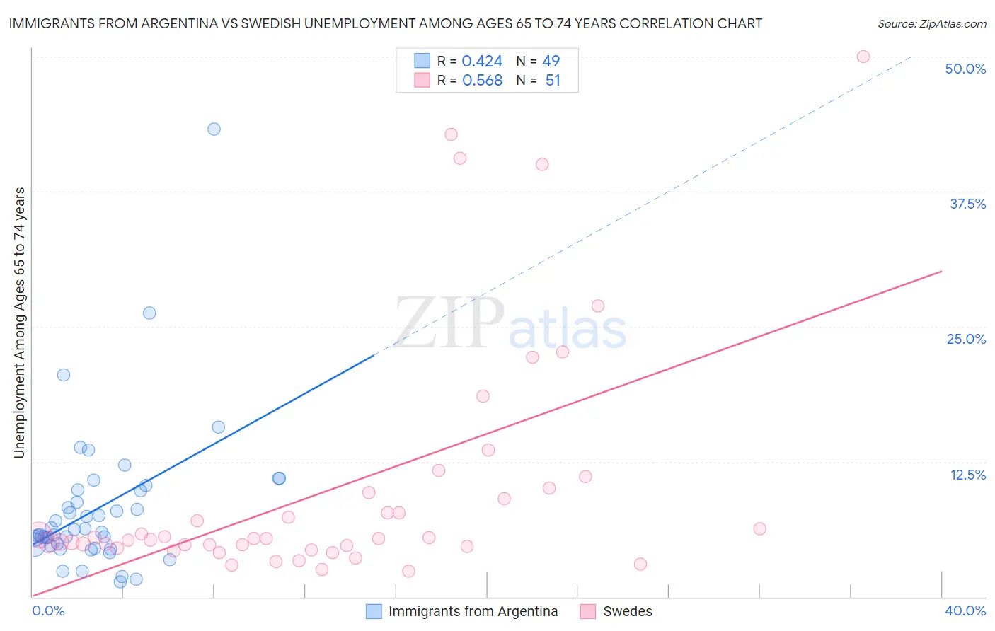 Immigrants from Argentina vs Swedish Unemployment Among Ages 65 to 74 years