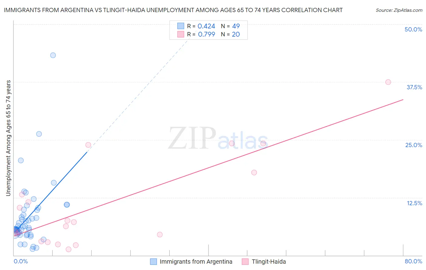 Immigrants from Argentina vs Tlingit-Haida Unemployment Among Ages 65 to 74 years