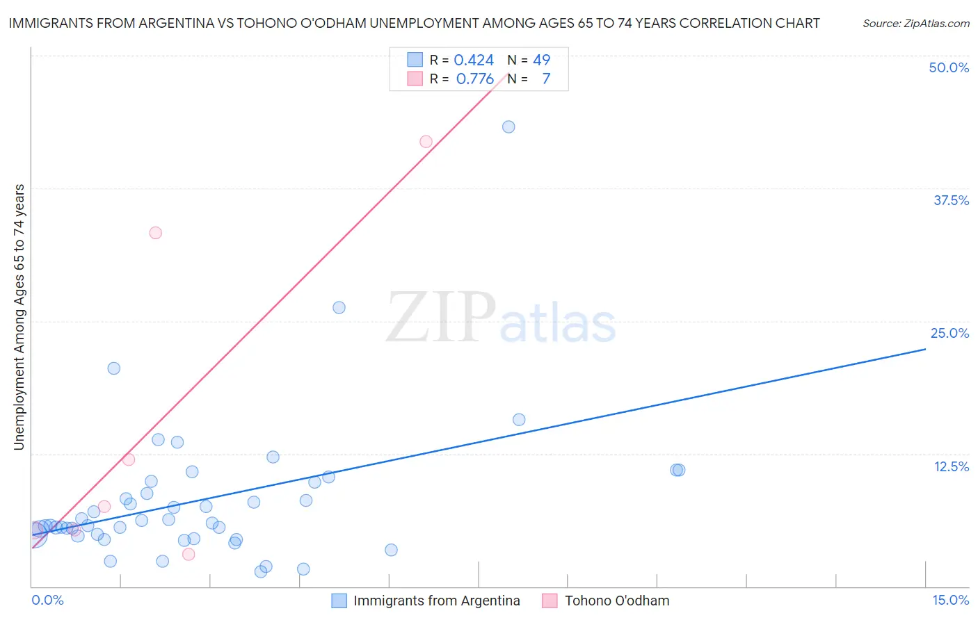 Immigrants from Argentina vs Tohono O'odham Unemployment Among Ages 65 to 74 years