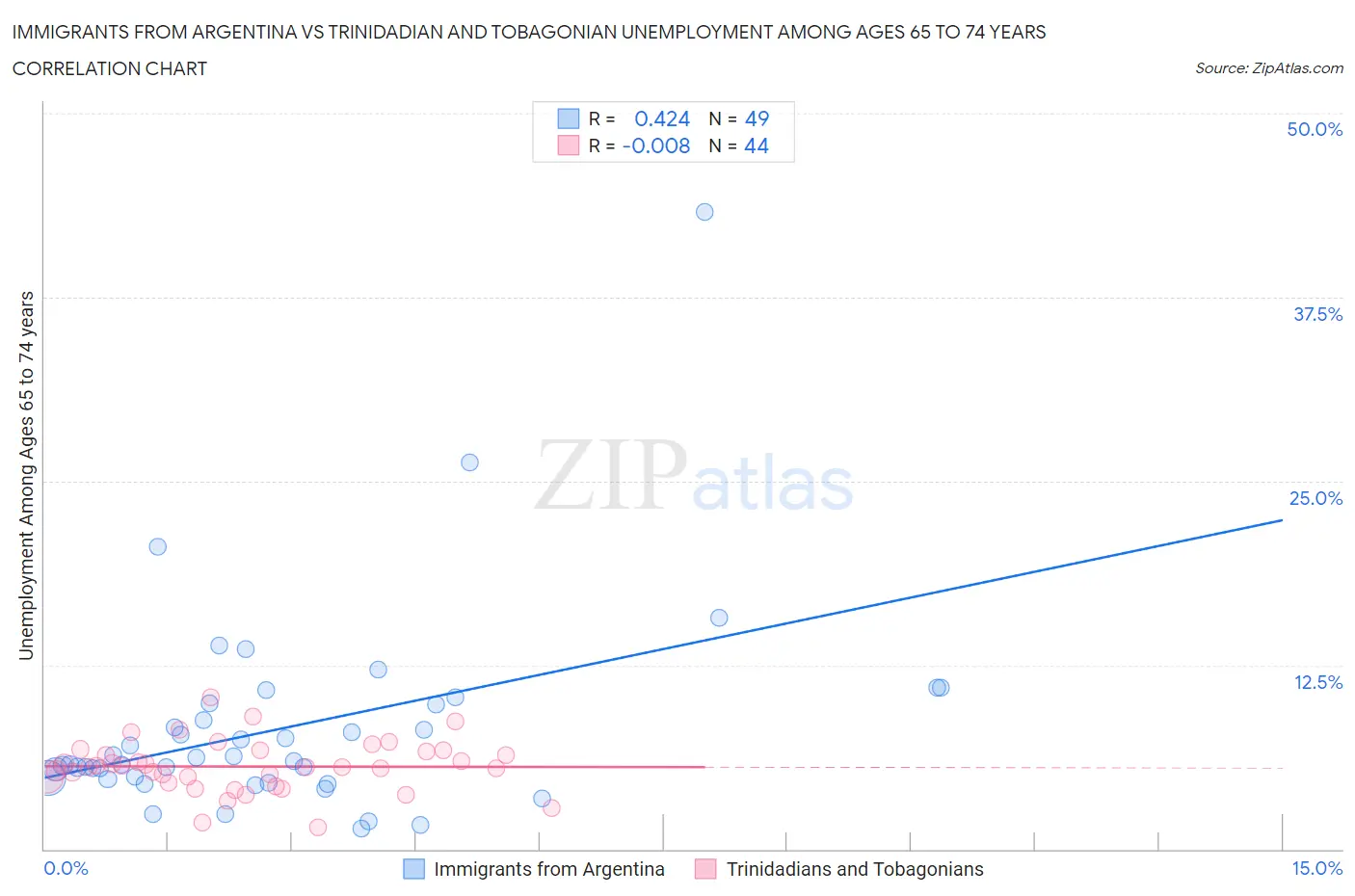 Immigrants from Argentina vs Trinidadian and Tobagonian Unemployment Among Ages 65 to 74 years