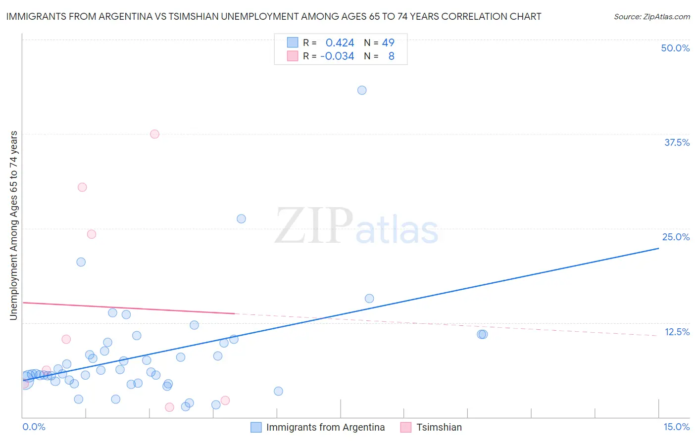 Immigrants from Argentina vs Tsimshian Unemployment Among Ages 65 to 74 years