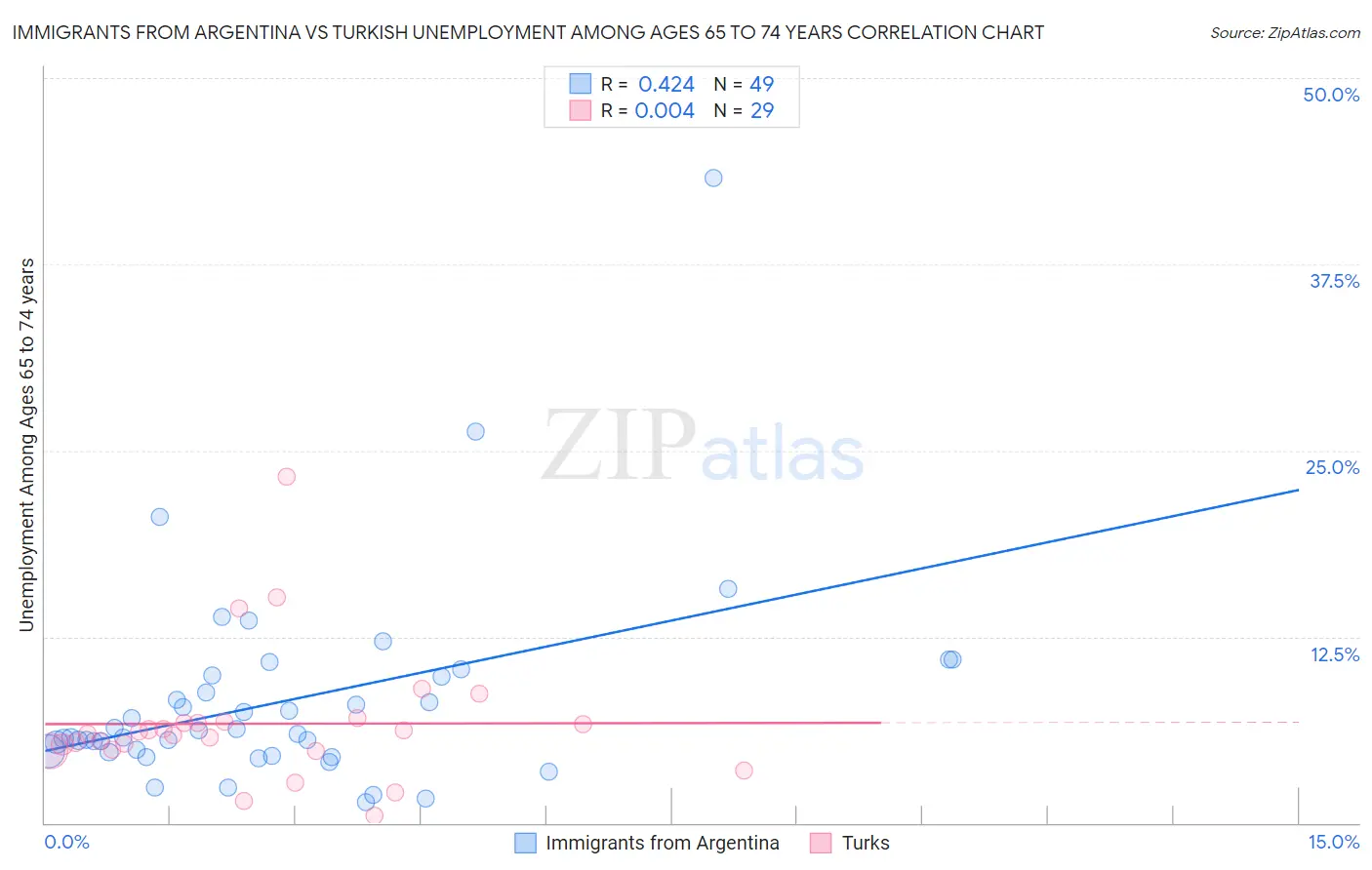 Immigrants from Argentina vs Turkish Unemployment Among Ages 65 to 74 years