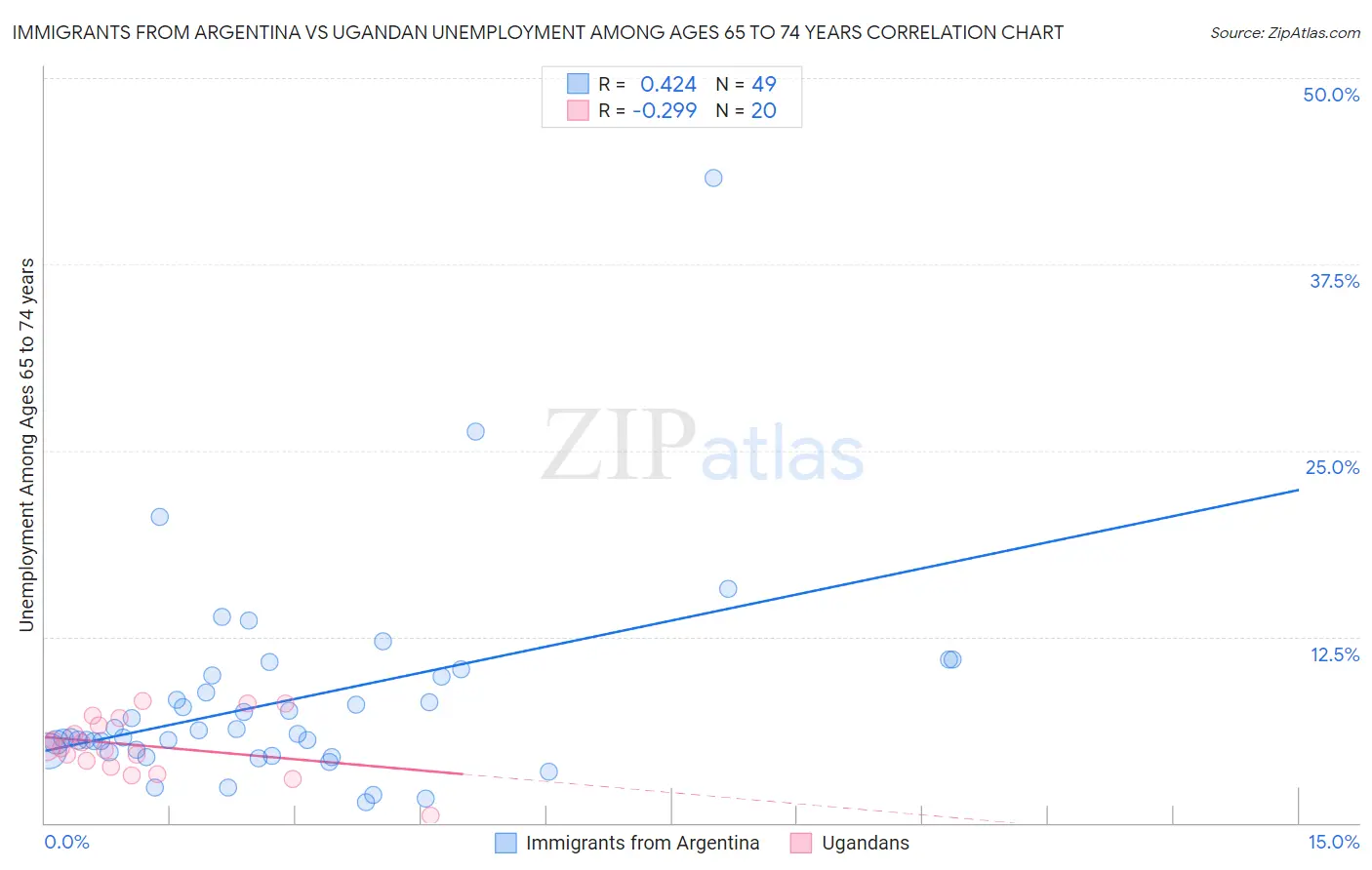 Immigrants from Argentina vs Ugandan Unemployment Among Ages 65 to 74 years