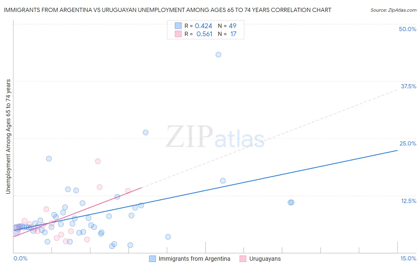 Immigrants from Argentina vs Uruguayan Unemployment Among Ages 65 to 74 years