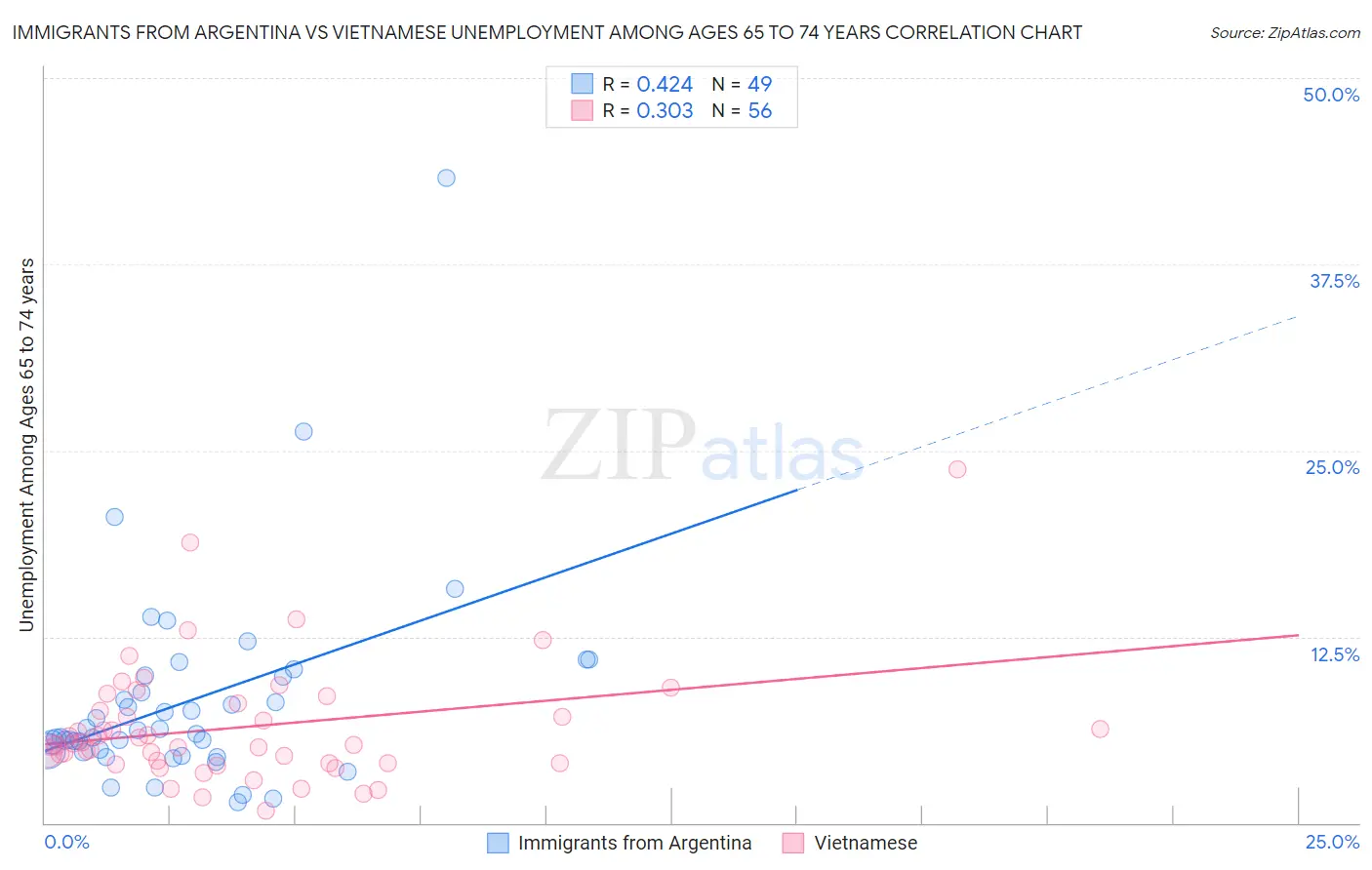 Immigrants from Argentina vs Vietnamese Unemployment Among Ages 65 to 74 years