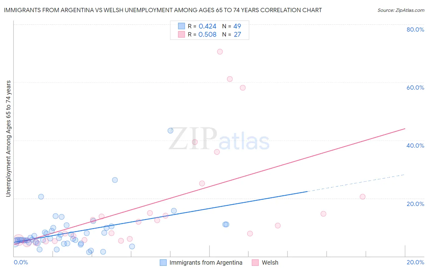 Immigrants from Argentina vs Welsh Unemployment Among Ages 65 to 74 years
