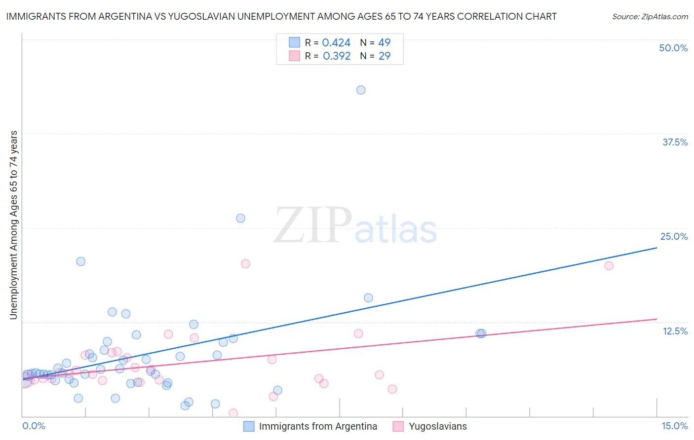 Immigrants from Argentina vs Yugoslavian Unemployment Among Ages 65 to 74 years