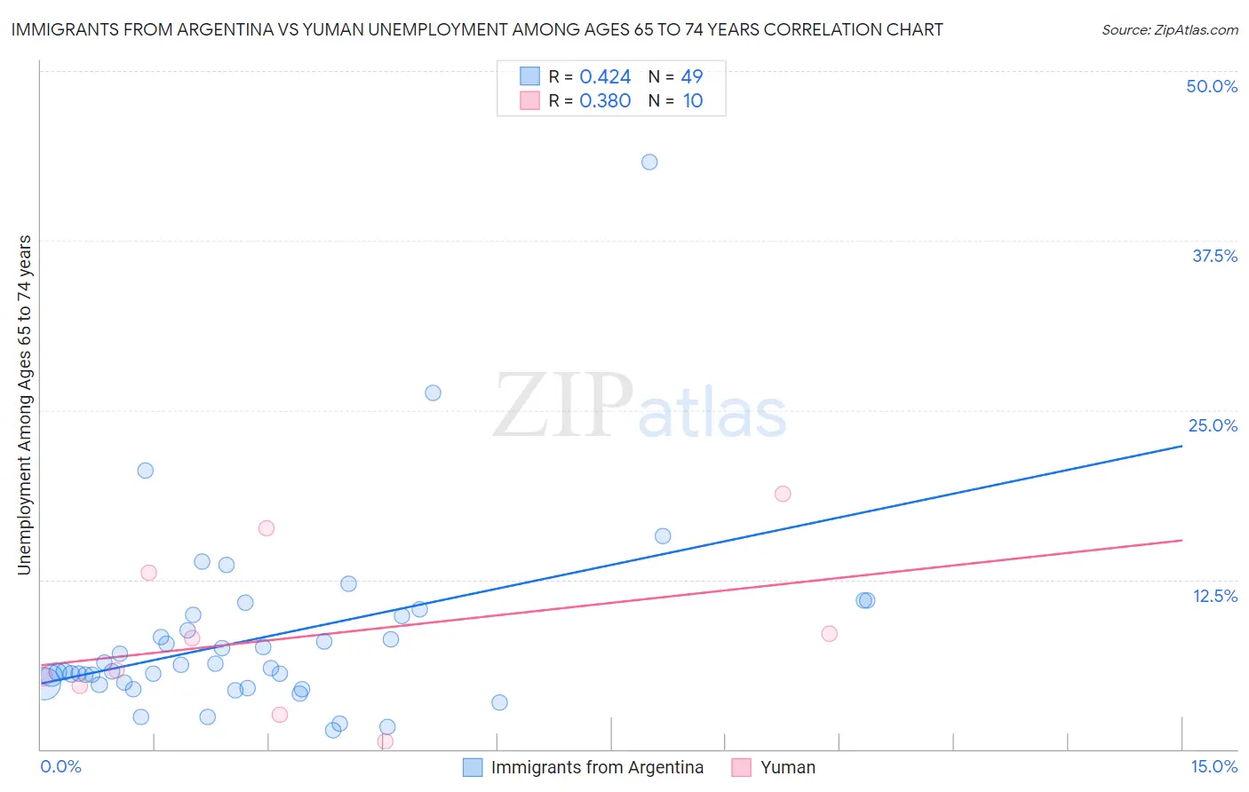 Immigrants from Argentina vs Yuman Unemployment Among Ages 65 to 74 years