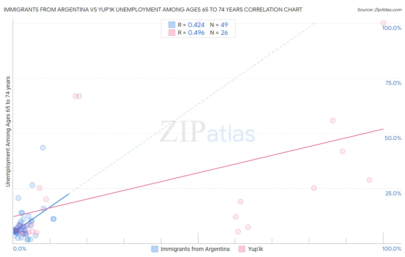 Immigrants from Argentina vs Yup'ik Unemployment Among Ages 65 to 74 years