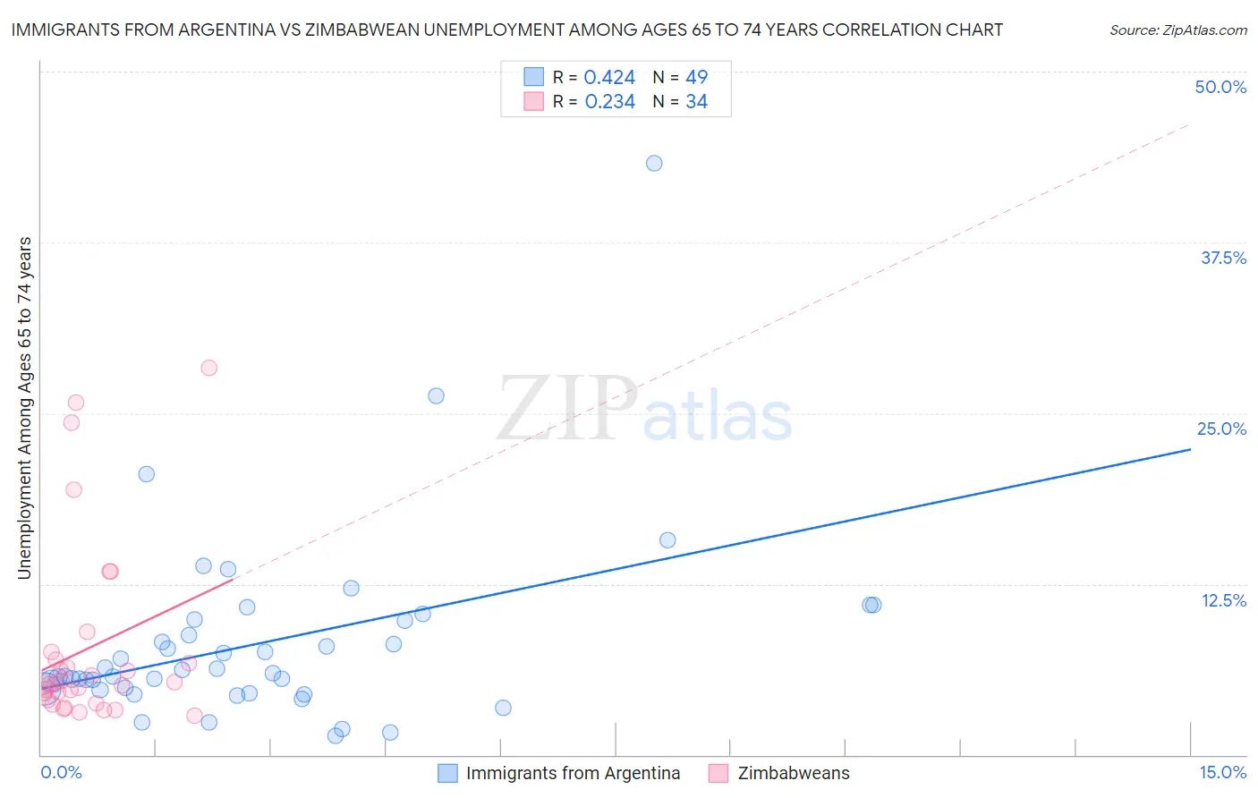 Immigrants from Argentina vs Zimbabwean Unemployment Among Ages 65 to 74 years