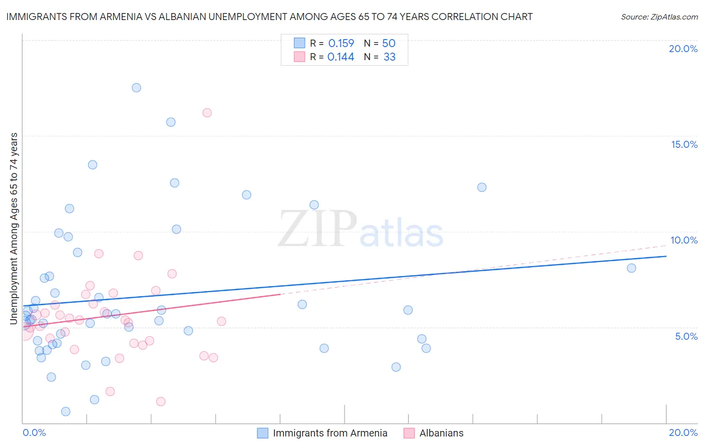 Immigrants from Armenia vs Albanian Unemployment Among Ages 65 to 74 years