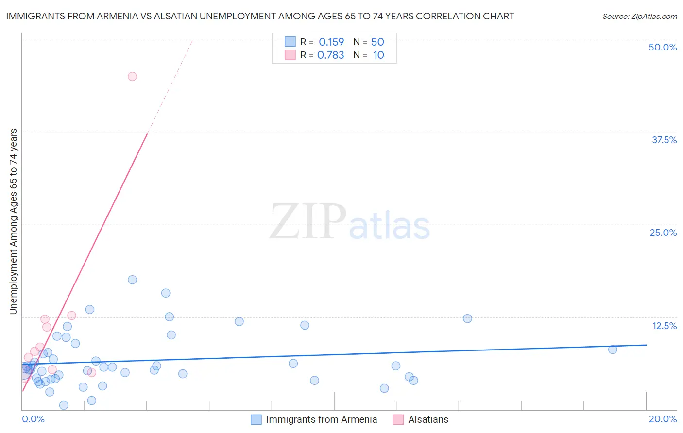 Immigrants from Armenia vs Alsatian Unemployment Among Ages 65 to 74 years