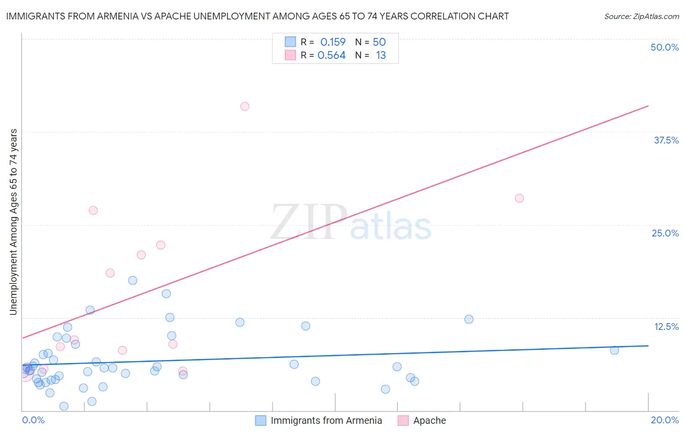 Immigrants from Armenia vs Apache Unemployment Among Ages 65 to 74 years