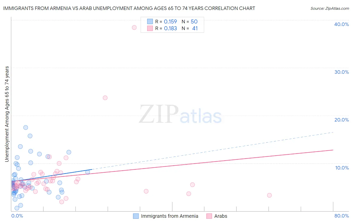 Immigrants from Armenia vs Arab Unemployment Among Ages 65 to 74 years