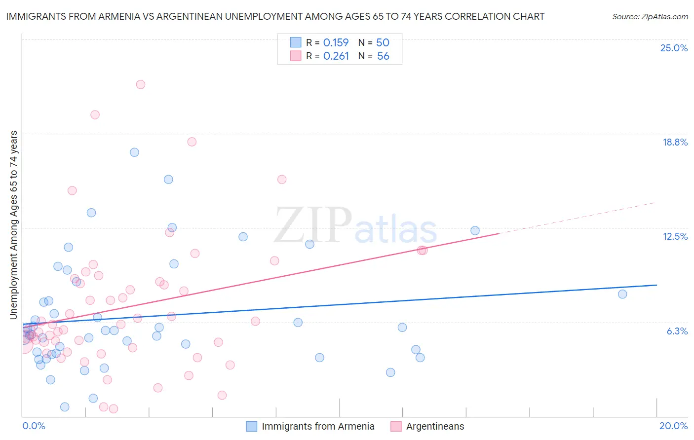 Immigrants from Armenia vs Argentinean Unemployment Among Ages 65 to 74 years