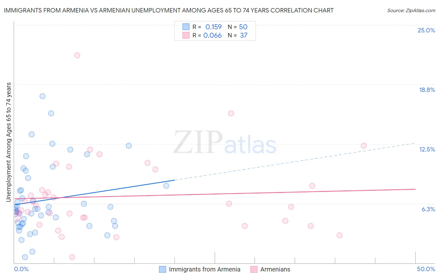 Immigrants from Armenia vs Armenian Unemployment Among Ages 65 to 74 years