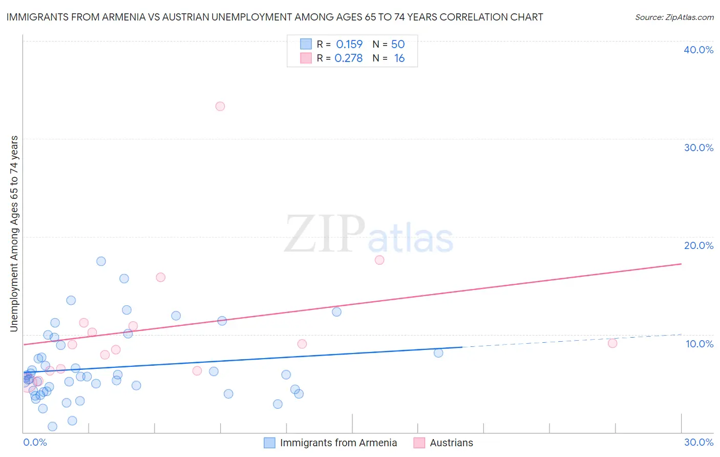 Immigrants from Armenia vs Austrian Unemployment Among Ages 65 to 74 years