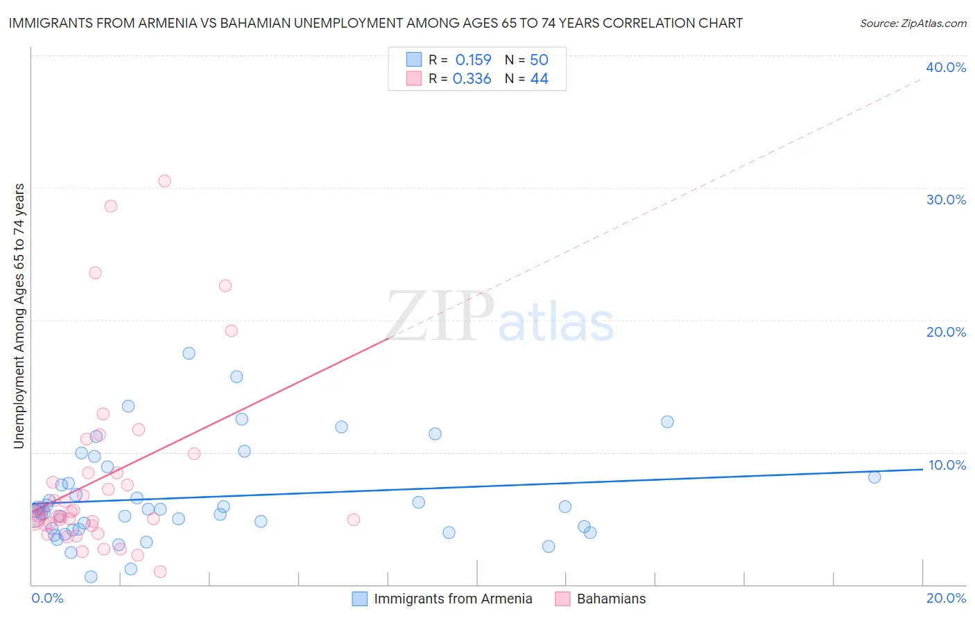 Immigrants from Armenia vs Bahamian Unemployment Among Ages 65 to 74 years