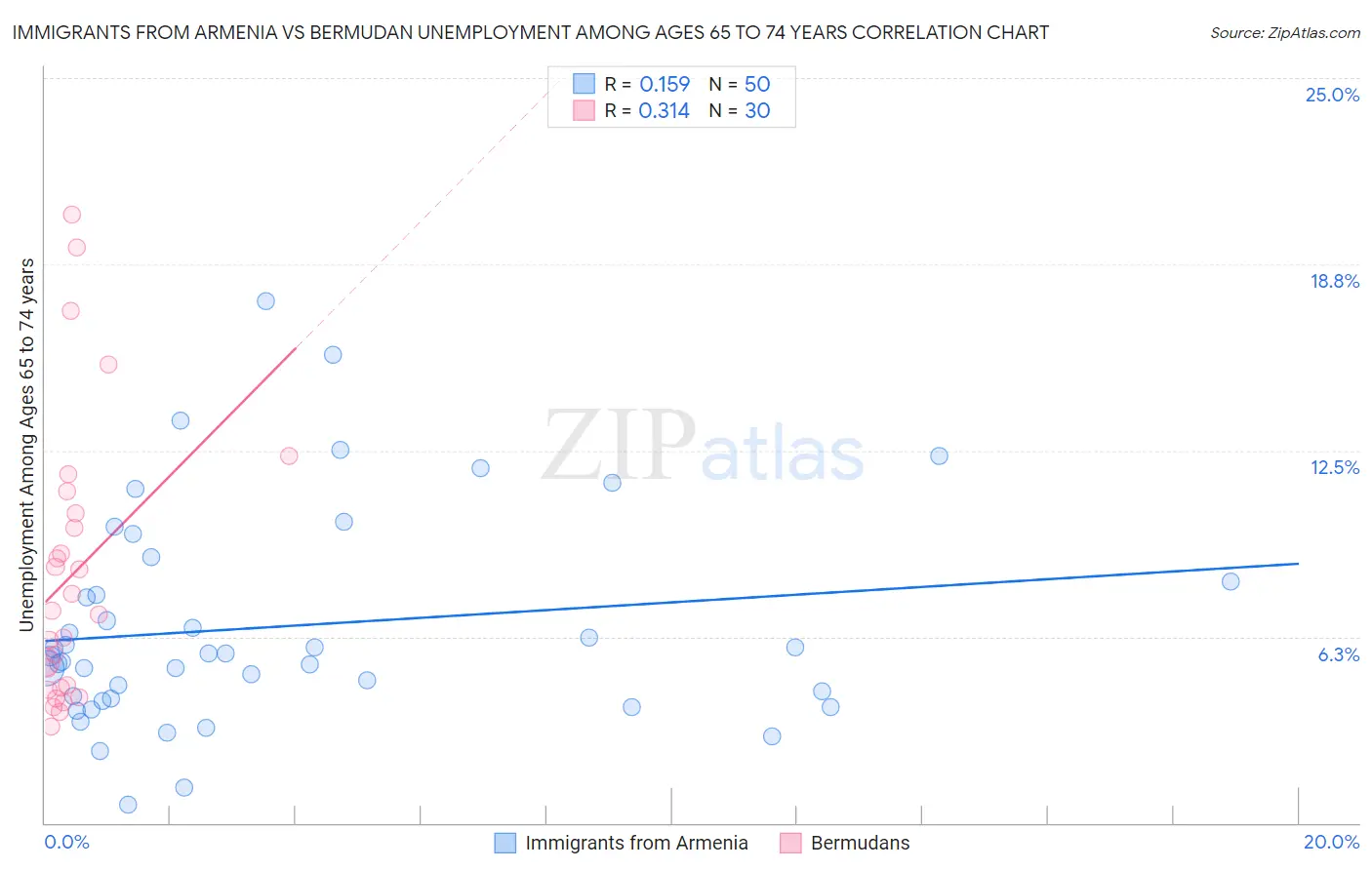 Immigrants from Armenia vs Bermudan Unemployment Among Ages 65 to 74 years