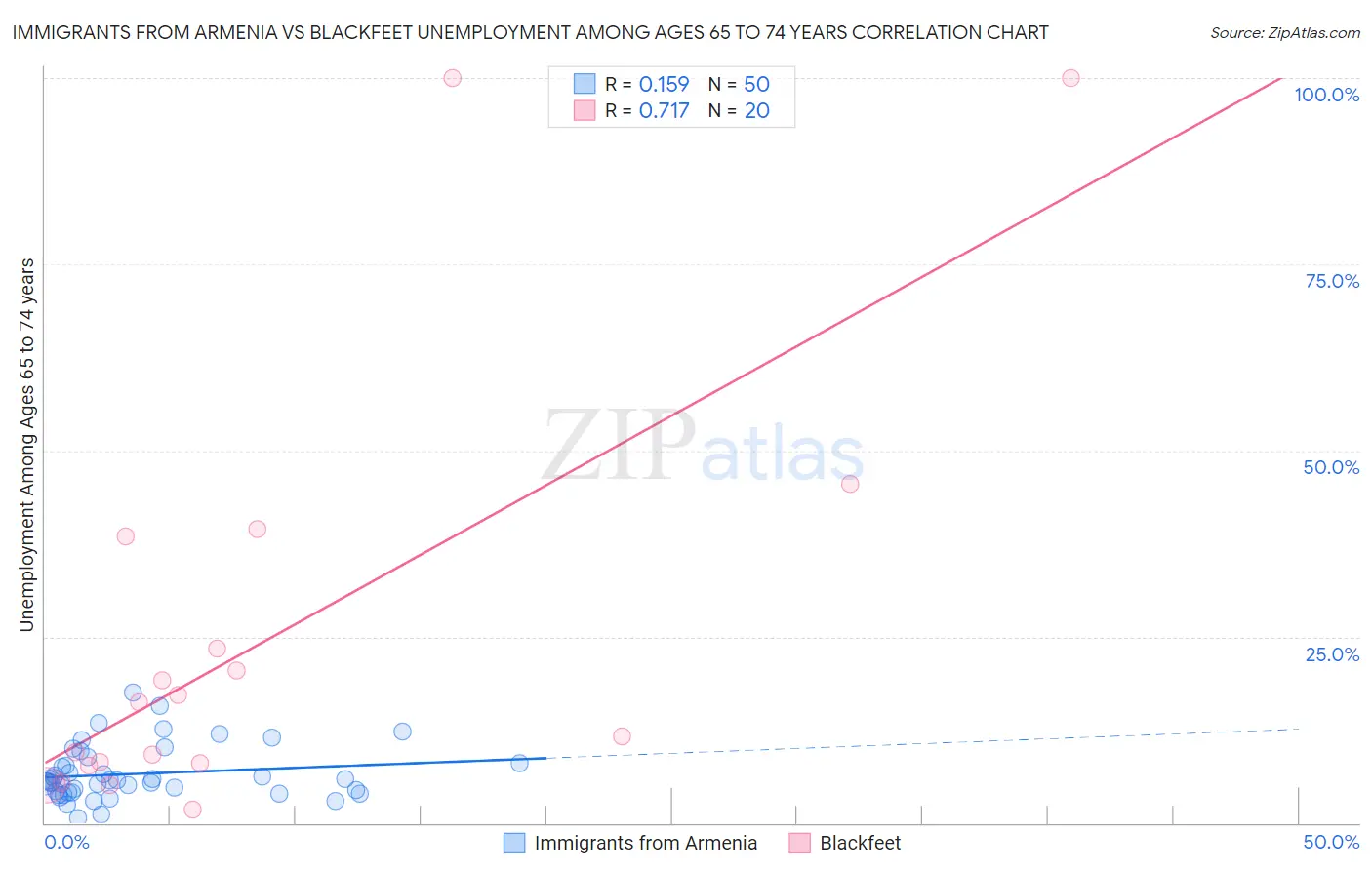 Immigrants from Armenia vs Blackfeet Unemployment Among Ages 65 to 74 years