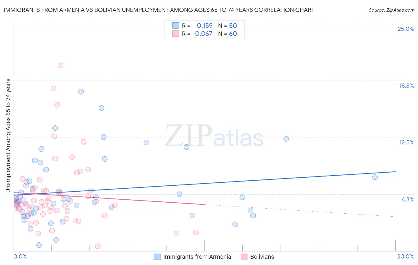 Immigrants from Armenia vs Bolivian Unemployment Among Ages 65 to 74 years