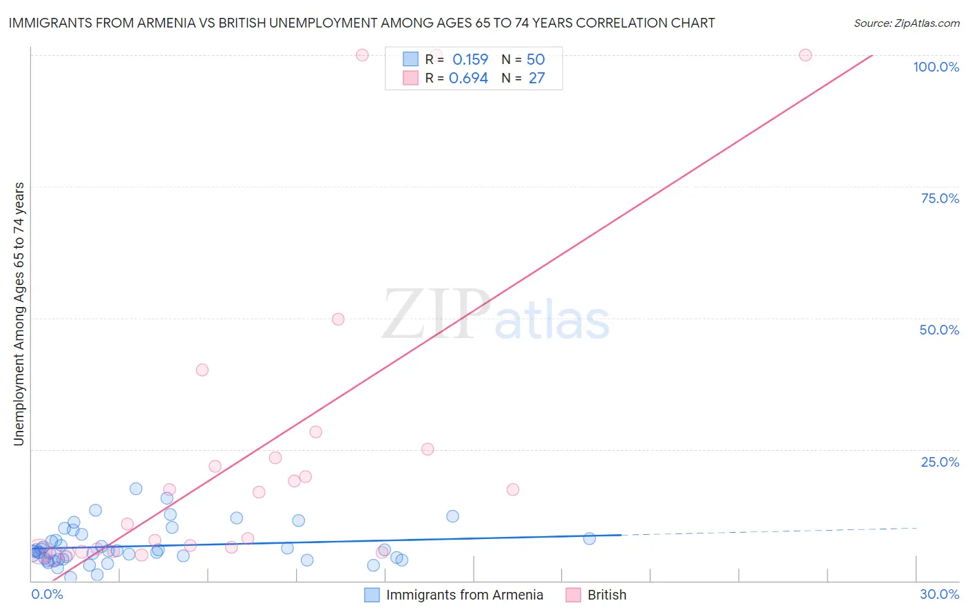 Immigrants from Armenia vs British Unemployment Among Ages 65 to 74 years