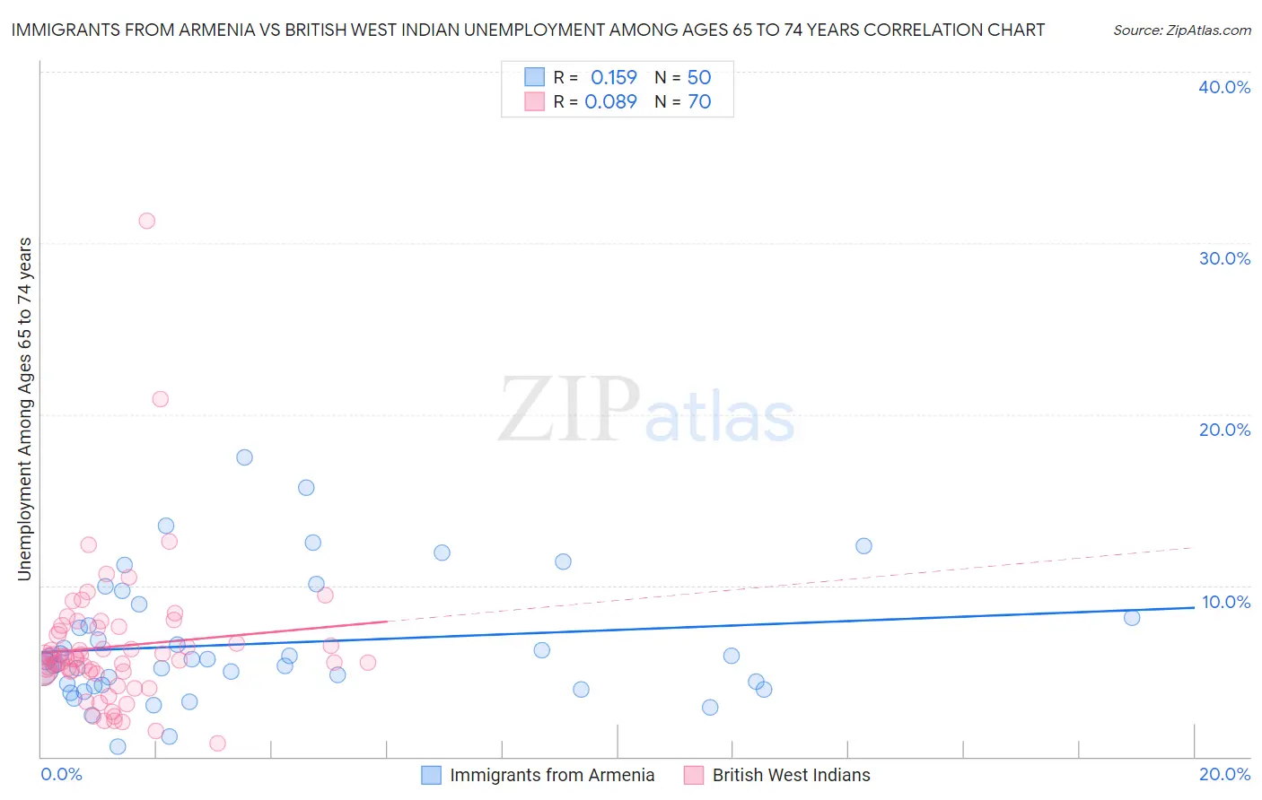 Immigrants from Armenia vs British West Indian Unemployment Among Ages 65 to 74 years