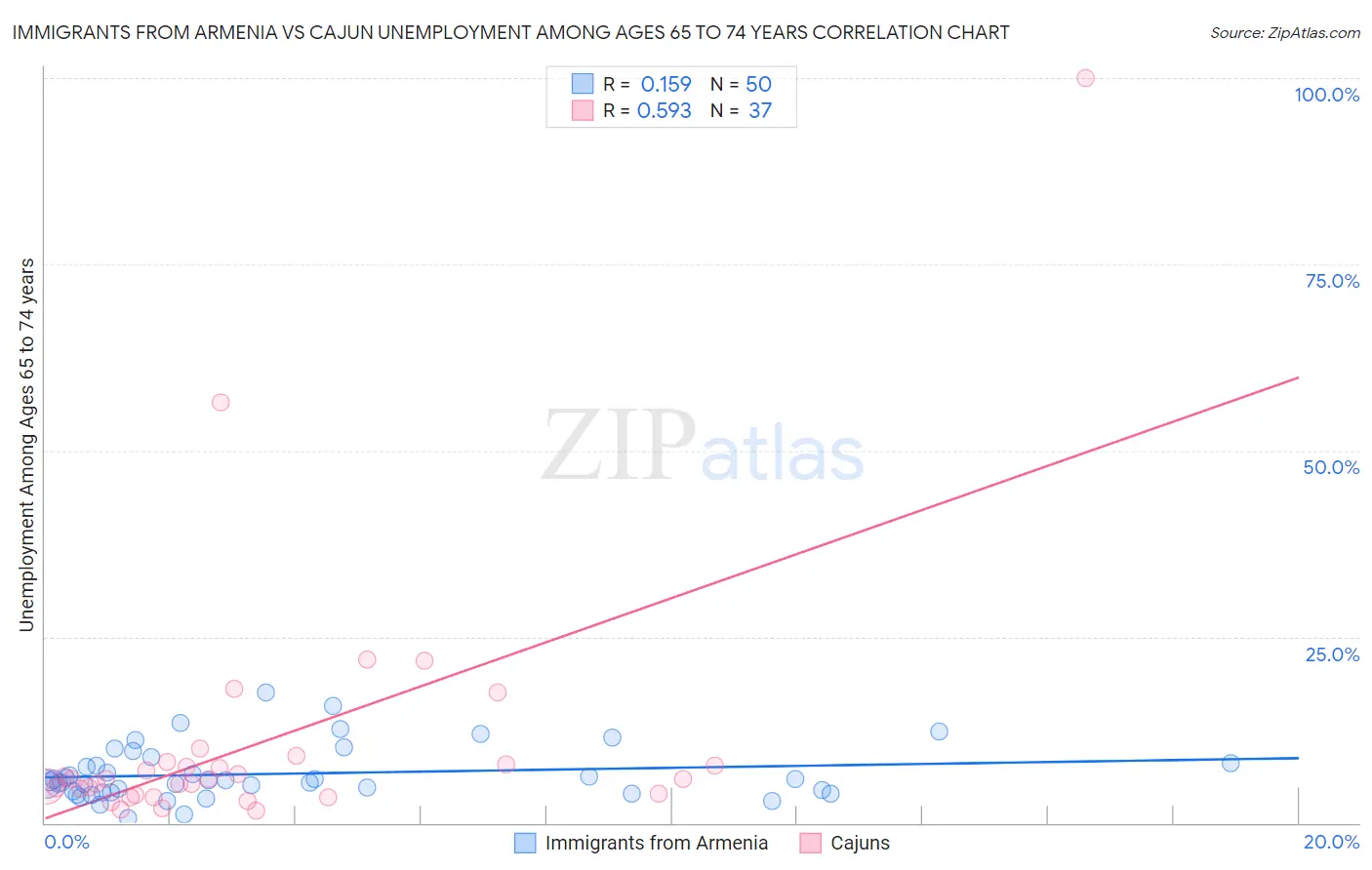 Immigrants from Armenia vs Cajun Unemployment Among Ages 65 to 74 years