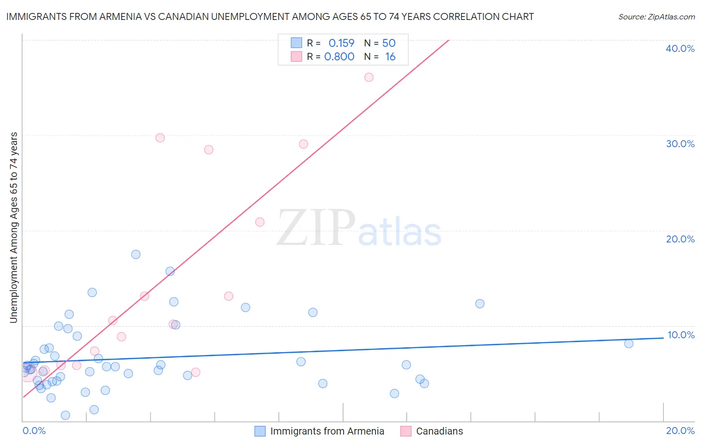 Immigrants from Armenia vs Canadian Unemployment Among Ages 65 to 74 years