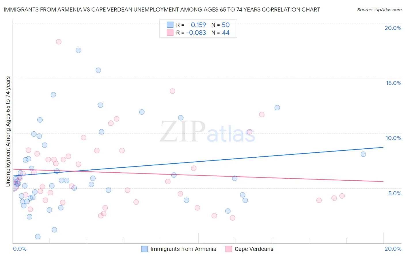 Immigrants from Armenia vs Cape Verdean Unemployment Among Ages 65 to 74 years