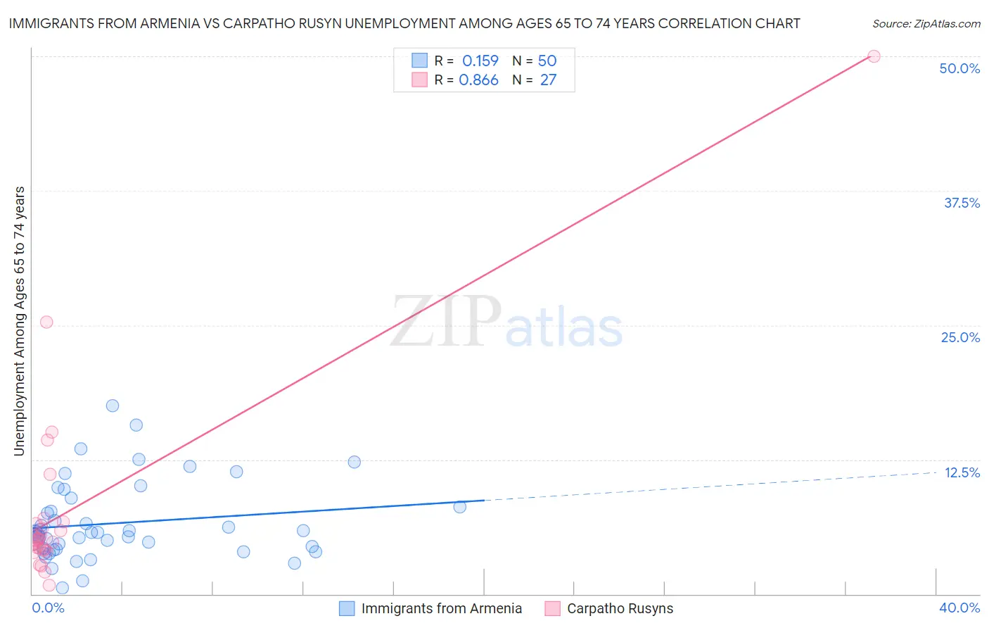 Immigrants from Armenia vs Carpatho Rusyn Unemployment Among Ages 65 to 74 years