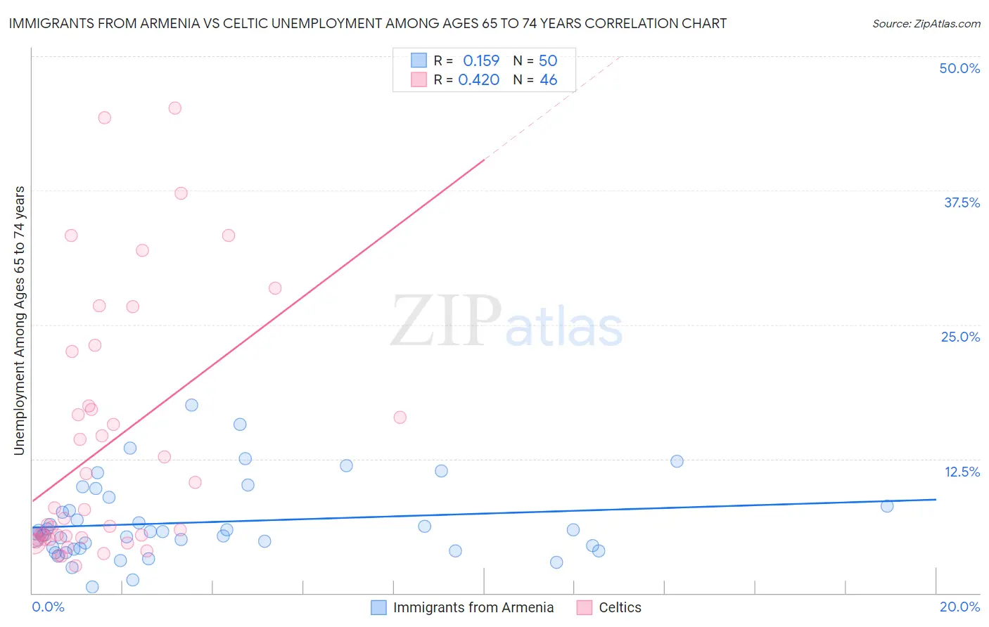 Immigrants from Armenia vs Celtic Unemployment Among Ages 65 to 74 years