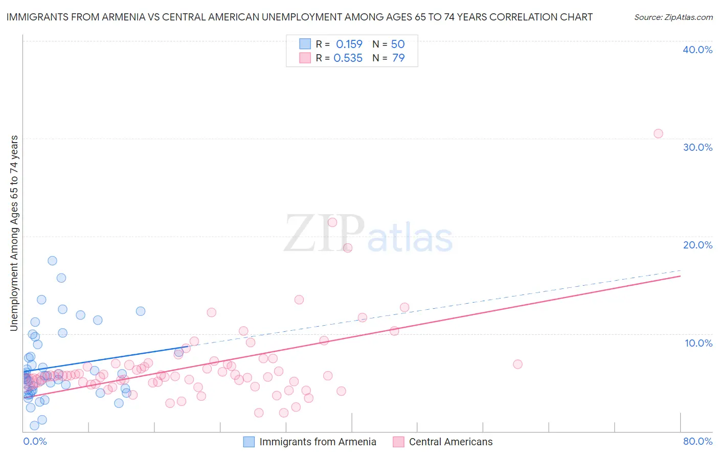 Immigrants from Armenia vs Central American Unemployment Among Ages 65 to 74 years