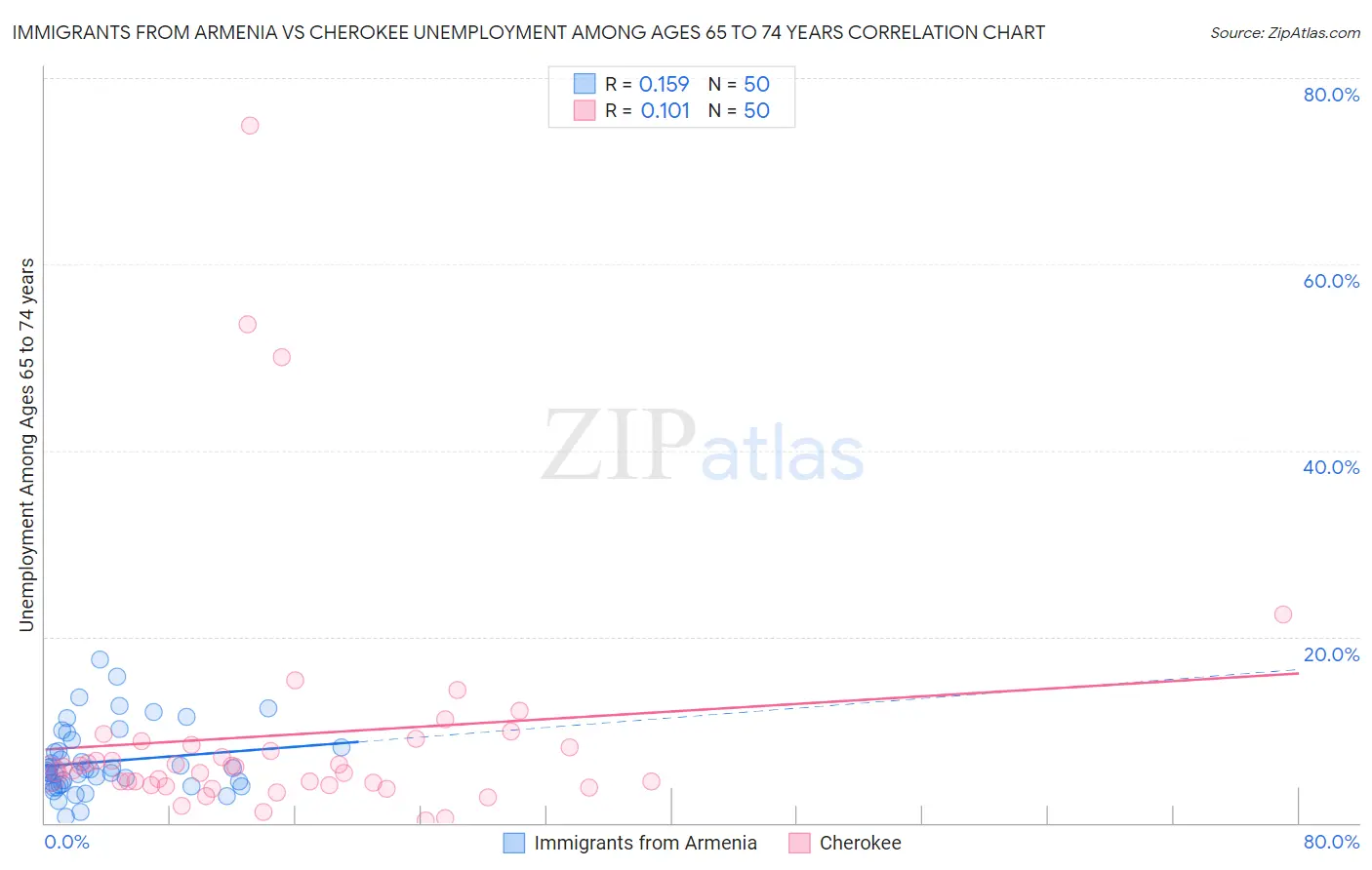 Immigrants from Armenia vs Cherokee Unemployment Among Ages 65 to 74 years