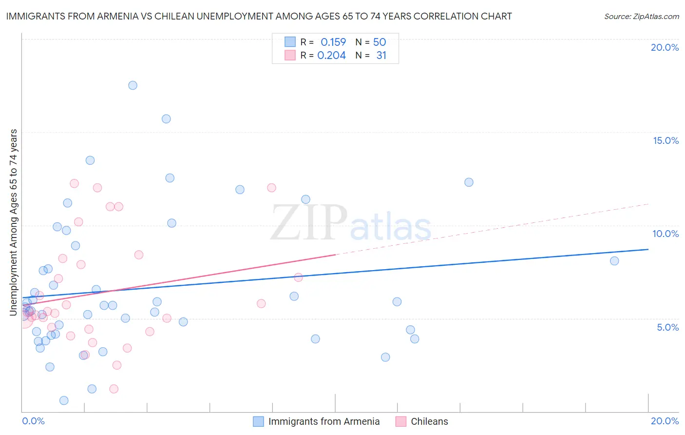 Immigrants from Armenia vs Chilean Unemployment Among Ages 65 to 74 years
