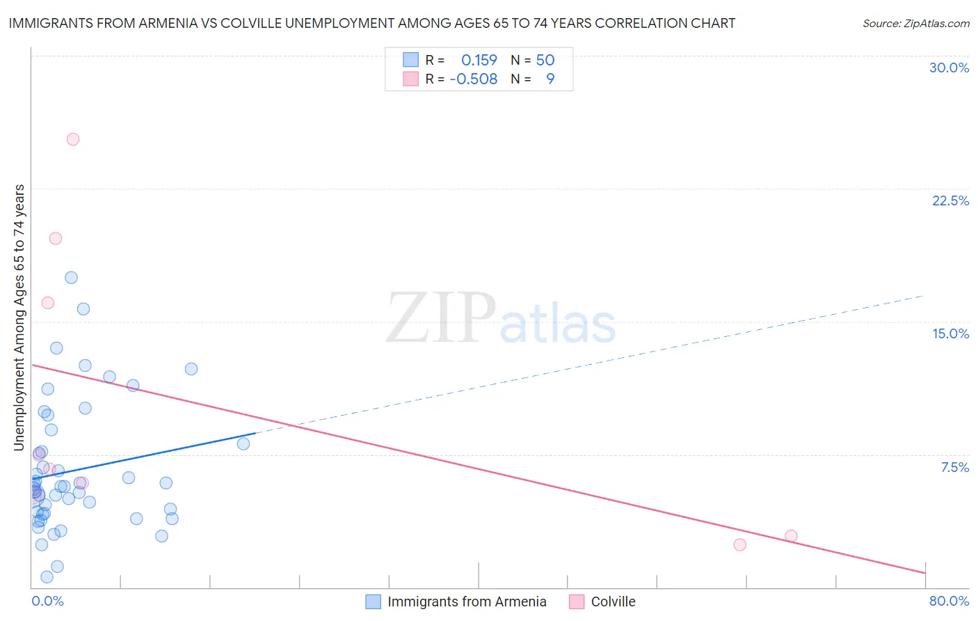 Immigrants from Armenia vs Colville Unemployment Among Ages 65 to 74 years