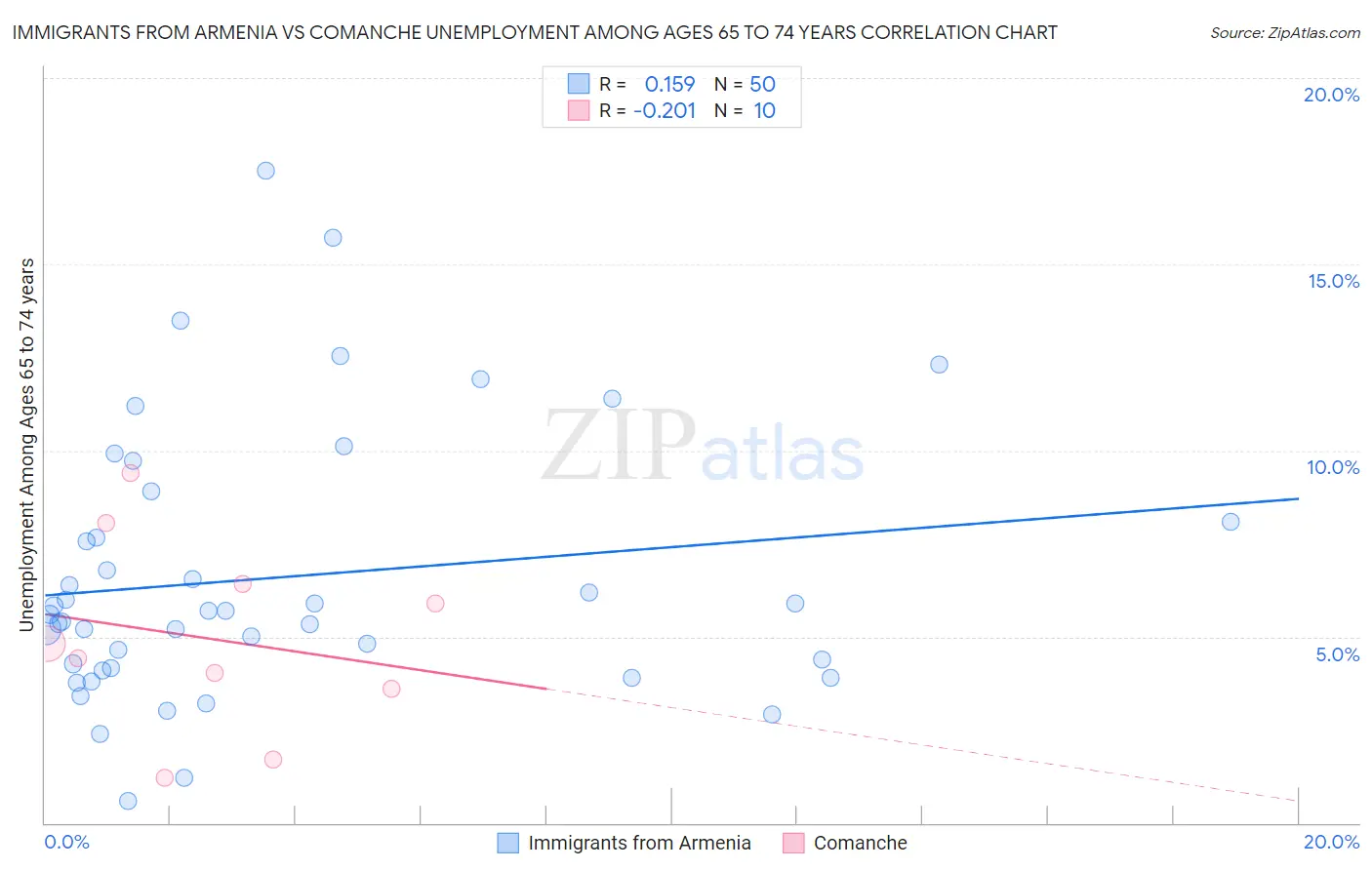 Immigrants from Armenia vs Comanche Unemployment Among Ages 65 to 74 years