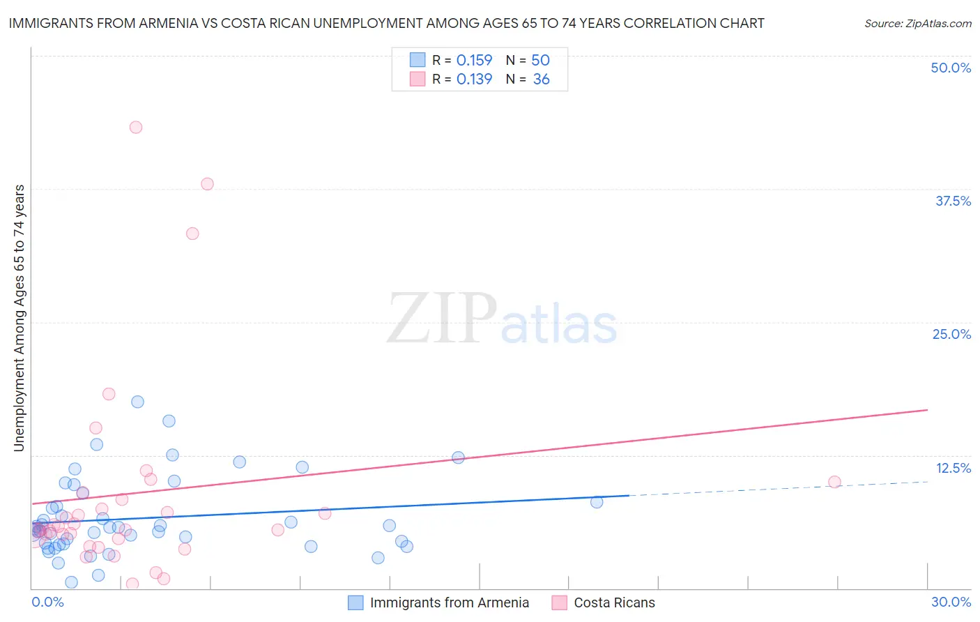 Immigrants from Armenia vs Costa Rican Unemployment Among Ages 65 to 74 years