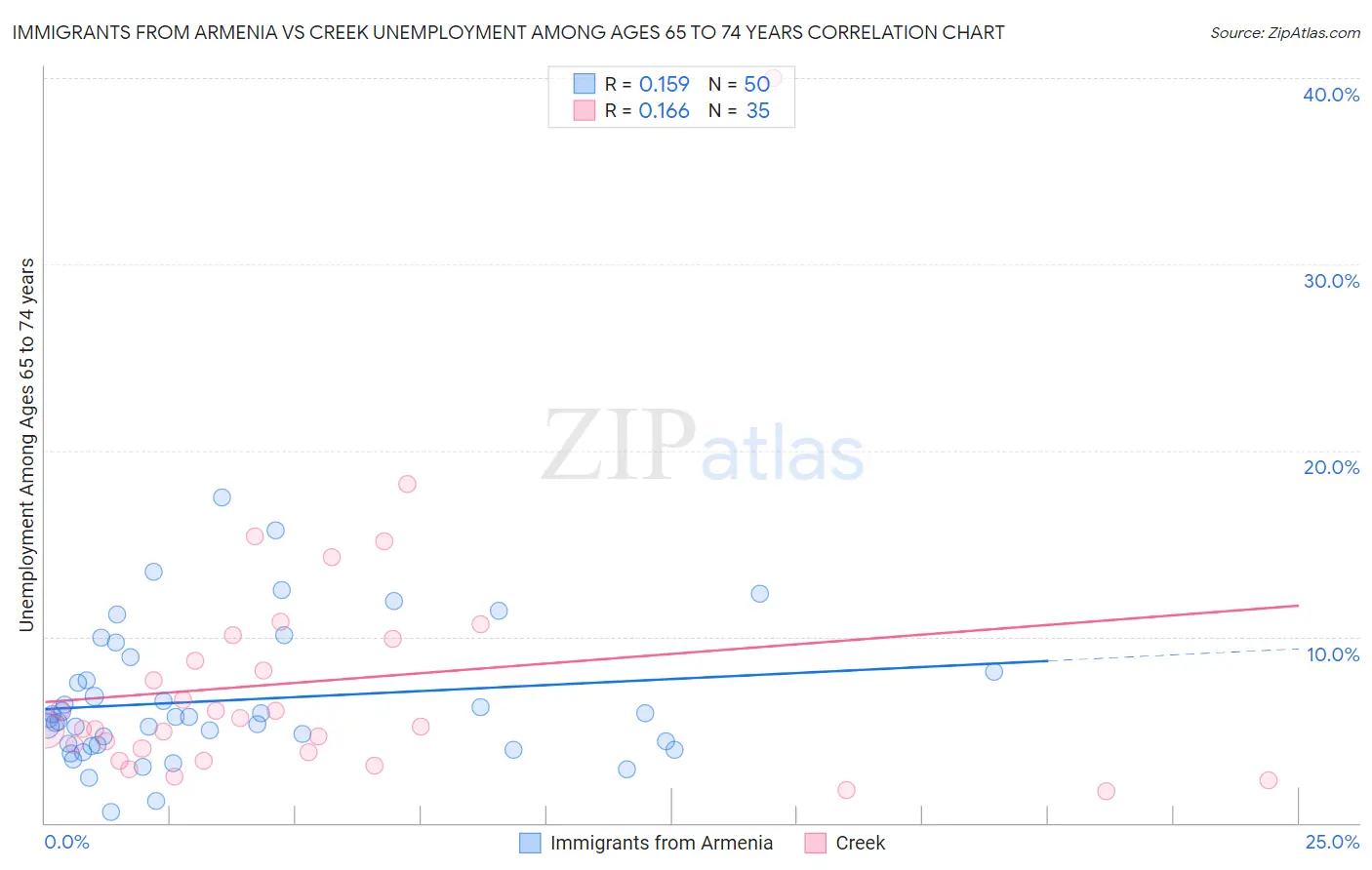 Immigrants from Armenia vs Creek Unemployment Among Ages 65 to 74 years