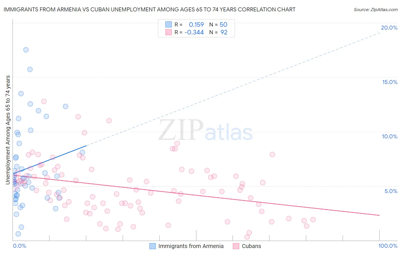 Immigrants from Armenia vs Cuban Unemployment Among Ages 65 to 74 years