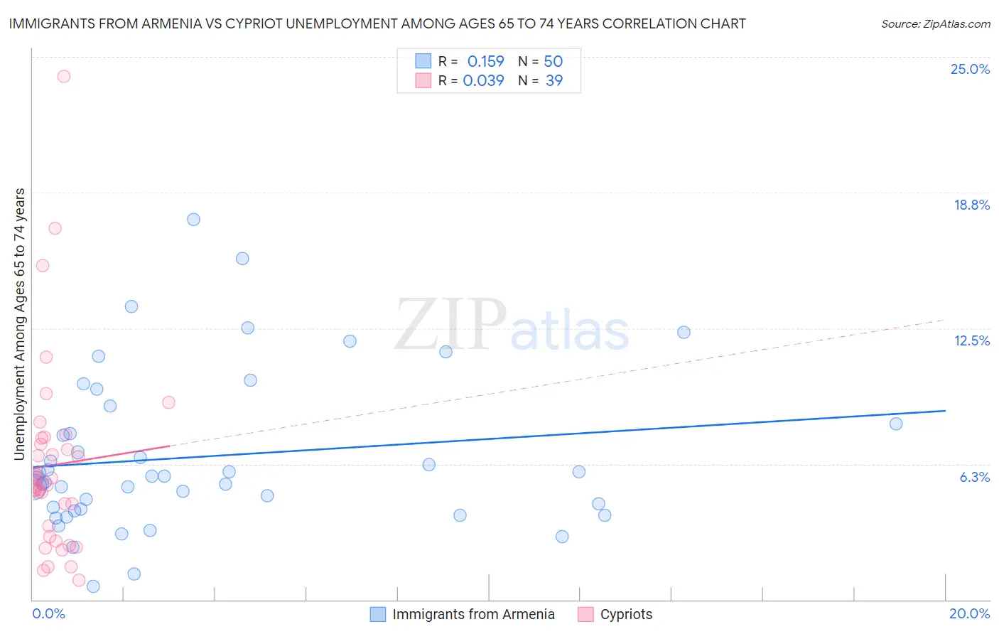 Immigrants from Armenia vs Cypriot Unemployment Among Ages 65 to 74 years