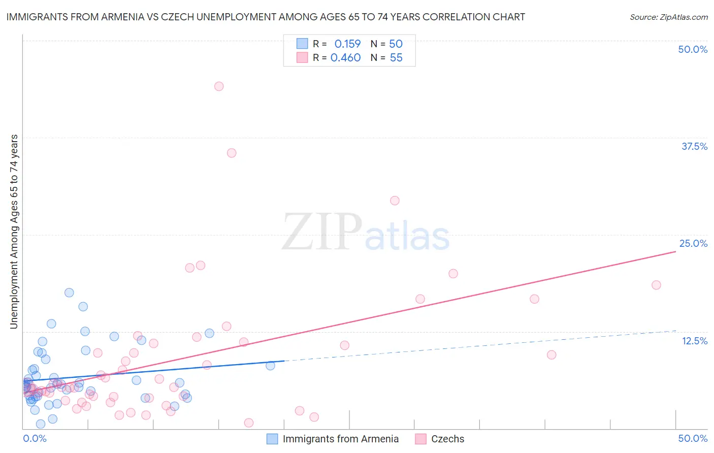 Immigrants from Armenia vs Czech Unemployment Among Ages 65 to 74 years