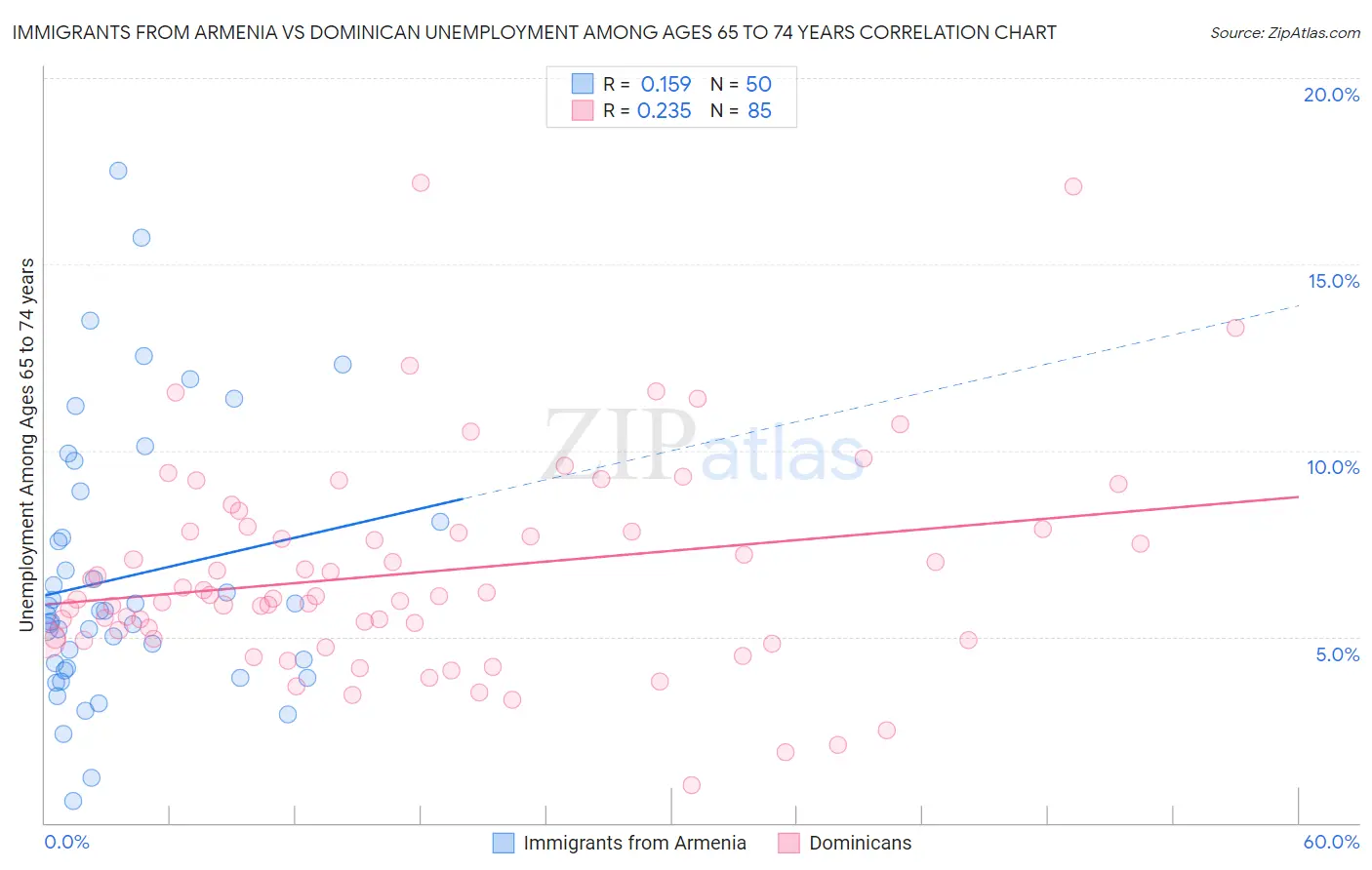Immigrants from Armenia vs Dominican Unemployment Among Ages 65 to 74 years