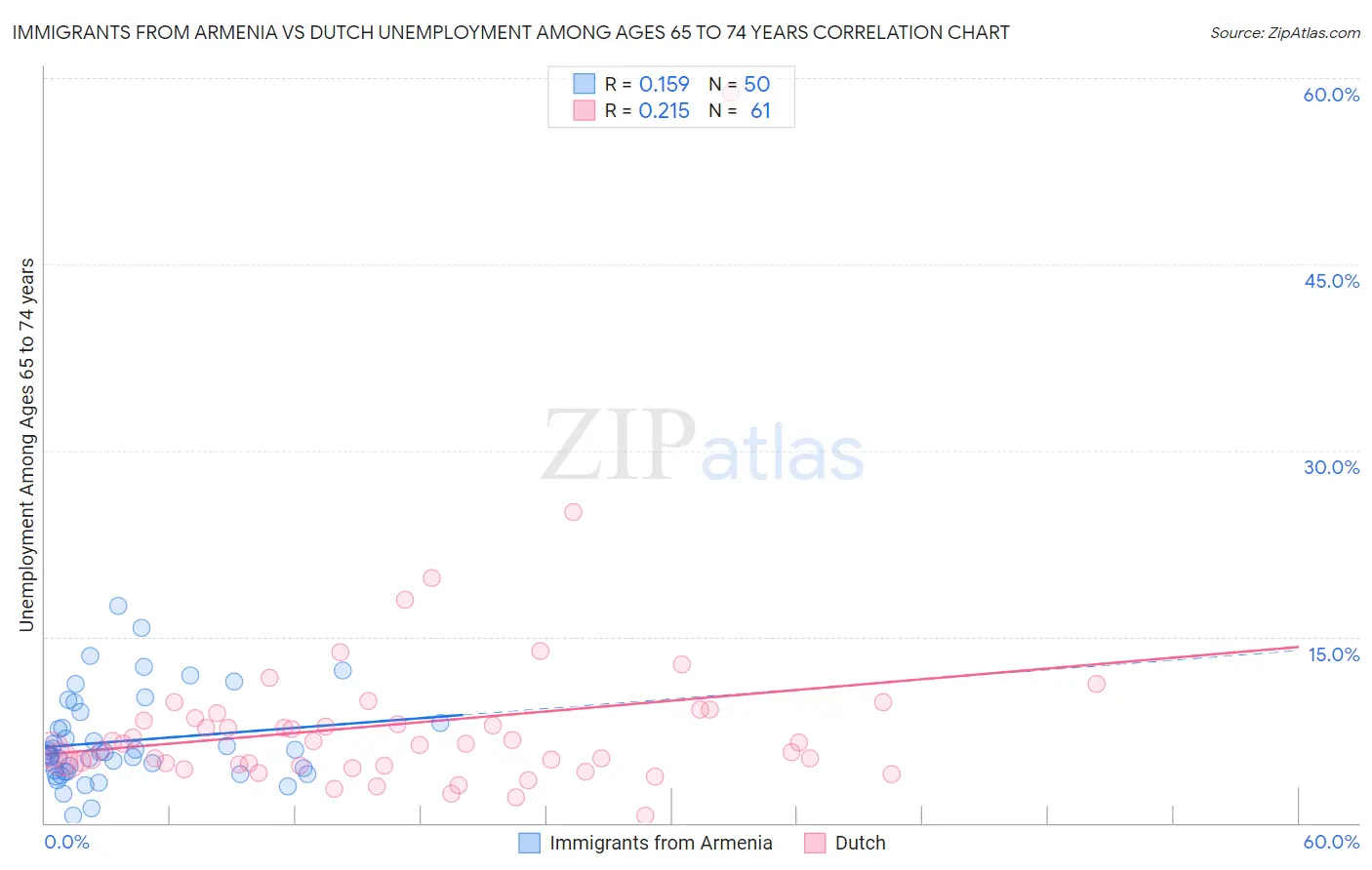 Immigrants from Armenia vs Dutch Unemployment Among Ages 65 to 74 years