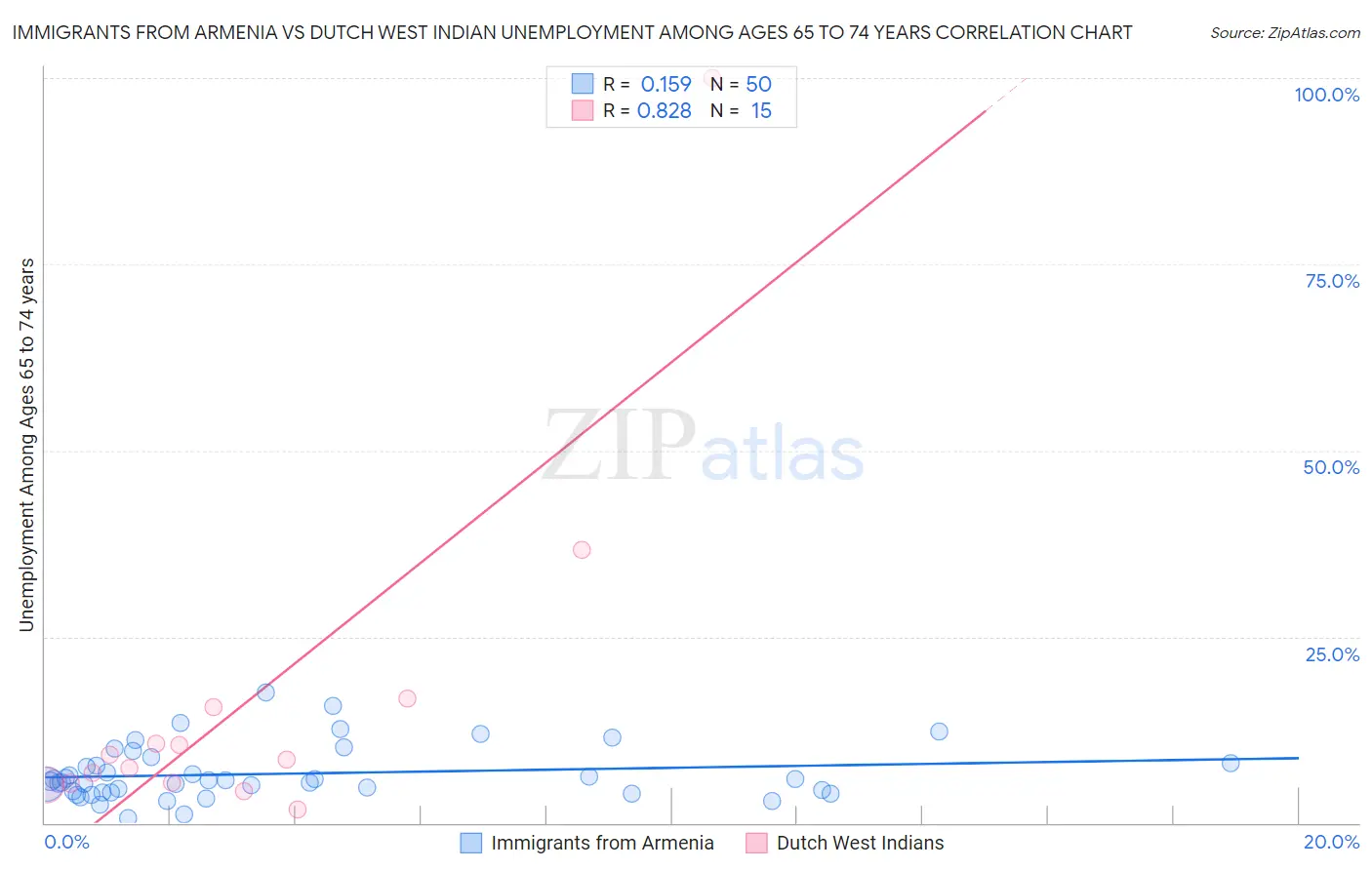 Immigrants from Armenia vs Dutch West Indian Unemployment Among Ages 65 to 74 years